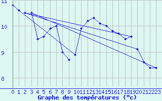 Courbe de tempratures pour Pointe de Chassiron (17)