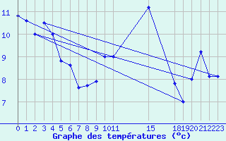 Courbe de tempratures pour Llanes