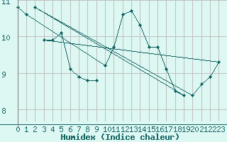 Courbe de l'humidex pour Liscombe