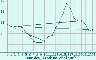 Courbe de l'humidex pour Hestrud (59)