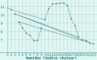 Courbe de l'humidex pour Essen