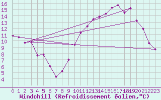 Courbe du refroidissement olien pour Niort (79)