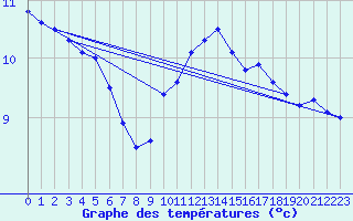 Courbe de tempratures pour Ruffiac (47)