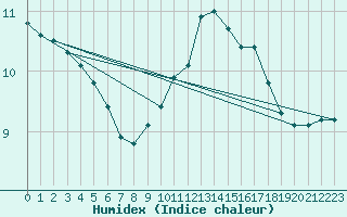 Courbe de l'humidex pour Orange (84)