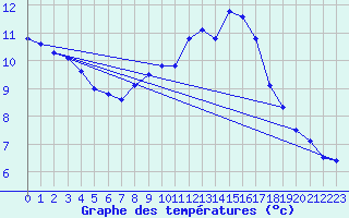 Courbe de tempratures pour Kleine-Brogel (Be)