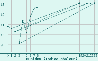 Courbe de l'humidex pour Sallles d'Aude (11)