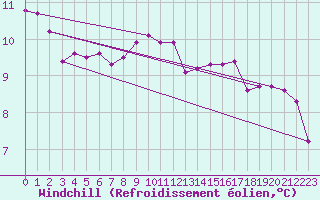 Courbe du refroidissement olien pour Manlleu (Esp)