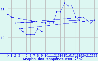 Courbe de tempratures pour Roches Point