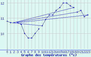 Courbe de tempratures pour la bouée 62170