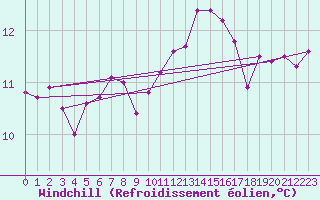 Courbe du refroidissement olien pour Saint-Germain-le-Guillaume (53)