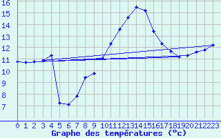 Courbe de tempratures pour Agde (34)