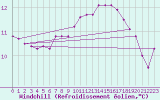 Courbe du refroidissement olien pour Saint-Brevin (44)