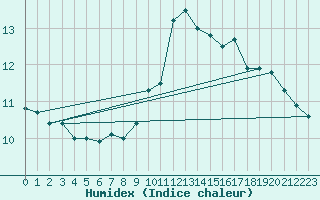 Courbe de l'humidex pour Ile du Levant (83)