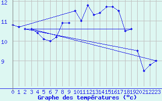 Courbe de tempratures pour Lauwersoog Aws