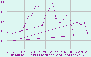 Courbe du refroidissement olien pour Helgoland