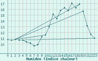 Courbe de l'humidex pour Aulnois-sous-Laon (02)