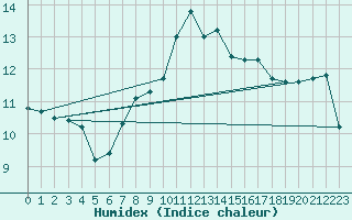 Courbe de l'humidex pour Isle Of Portland