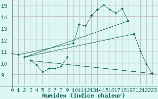 Courbe de l'humidex pour Woluwe-Saint-Pierre (Be)