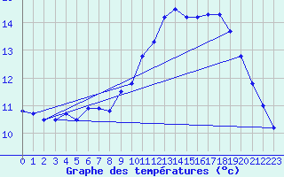 Courbe de tempratures pour Cap de la Hve (76)