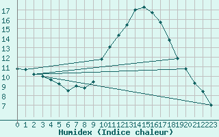 Courbe de l'humidex pour Saint-Clment-de-Rivire (34)