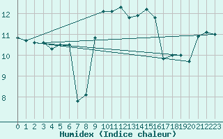 Courbe de l'humidex pour Cap de la Hague (50)