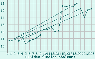 Courbe de l'humidex pour Keswick