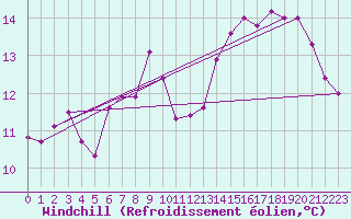Courbe du refroidissement olien pour Ouessant (29)