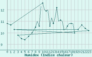 Courbe de l'humidex pour Shoream (UK)