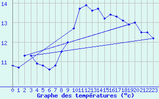 Courbe de tempratures pour Ile du Levant (83)