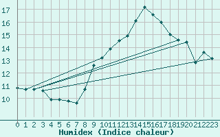 Courbe de l'humidex pour Mumbles