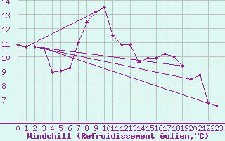 Courbe du refroidissement olien pour Patirlagele