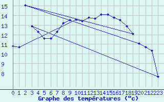 Courbe de tempratures pour Perl-Nennig