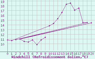 Courbe du refroidissement olien pour Boulaide (Lux)