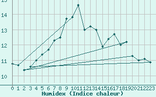 Courbe de l'humidex pour Muehldorf