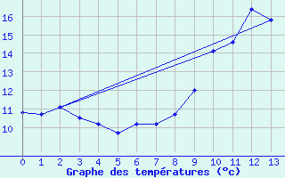 Courbe de tempratures pour Duras (47)