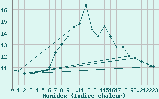 Courbe de l'humidex pour Hoernli