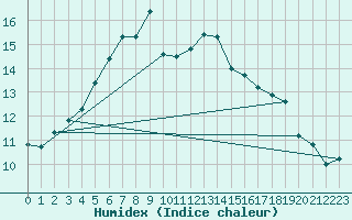 Courbe de l'humidex pour Punkaharju Airport