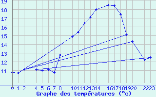 Courbe de tempratures pour Trujillo