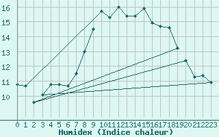 Courbe de l'humidex pour Mumbles