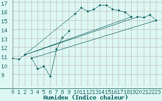 Courbe de l'humidex pour Nyon-Changins (Sw)