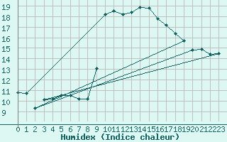 Courbe de l'humidex pour Solenzara - Base arienne (2B)