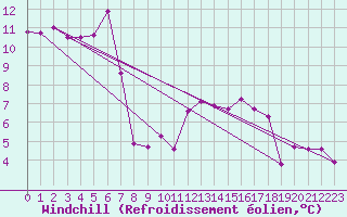 Courbe du refroidissement olien pour Pirou (50)