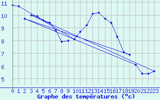 Courbe de tempratures pour Hd-Bazouges (35)