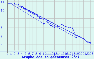 Courbe de tempratures pour Stuttgart / Schnarrenberg