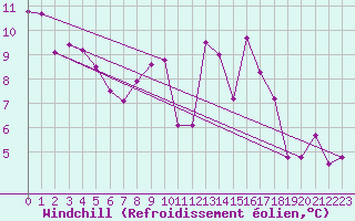 Courbe du refroidissement olien pour Giswil