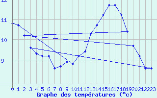 Courbe de tempratures pour Baye (51)