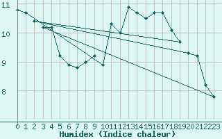 Courbe de l'humidex pour Svinoy Fyr