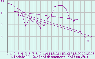 Courbe du refroidissement olien pour Chartres (28)