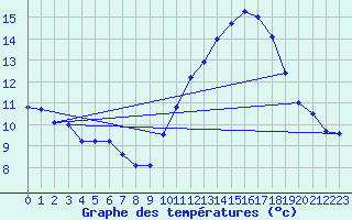 Courbe de tempratures pour Millau - Soulobres (12)