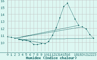 Courbe de l'humidex pour Trgueux (22)